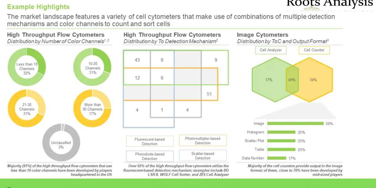 Cell Cytometry market Trends, Analysis by 2035