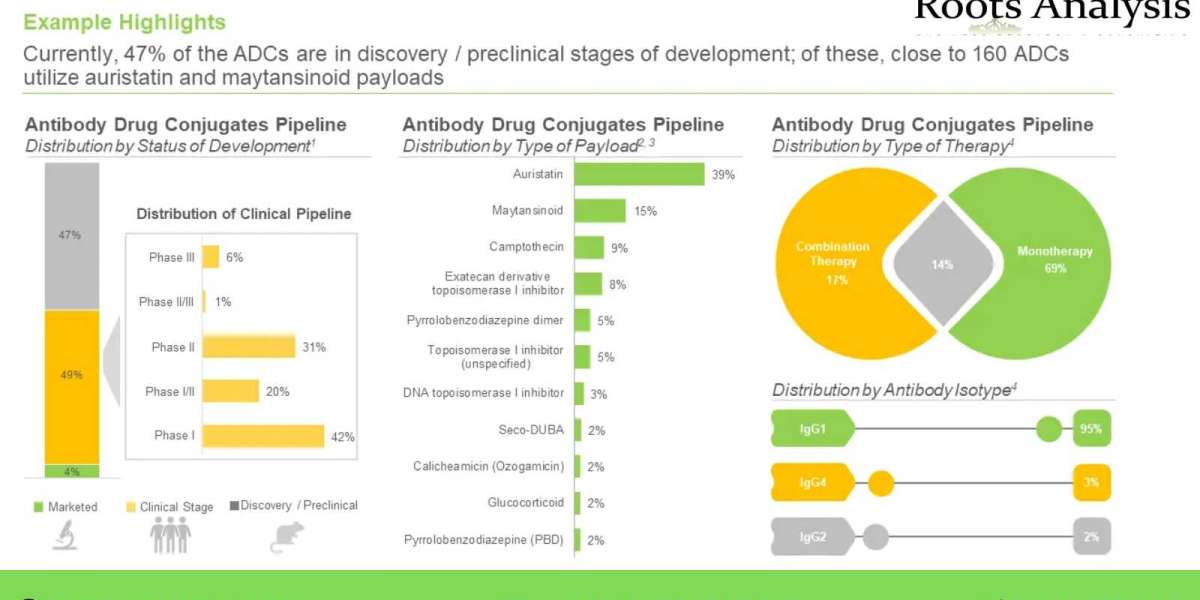 Latest news on Antibody Drug Conjugate market Research Report by 2035