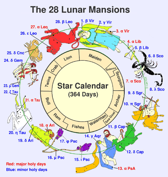 The 28 mansions of the Moon | Lunar House Astrology in Life