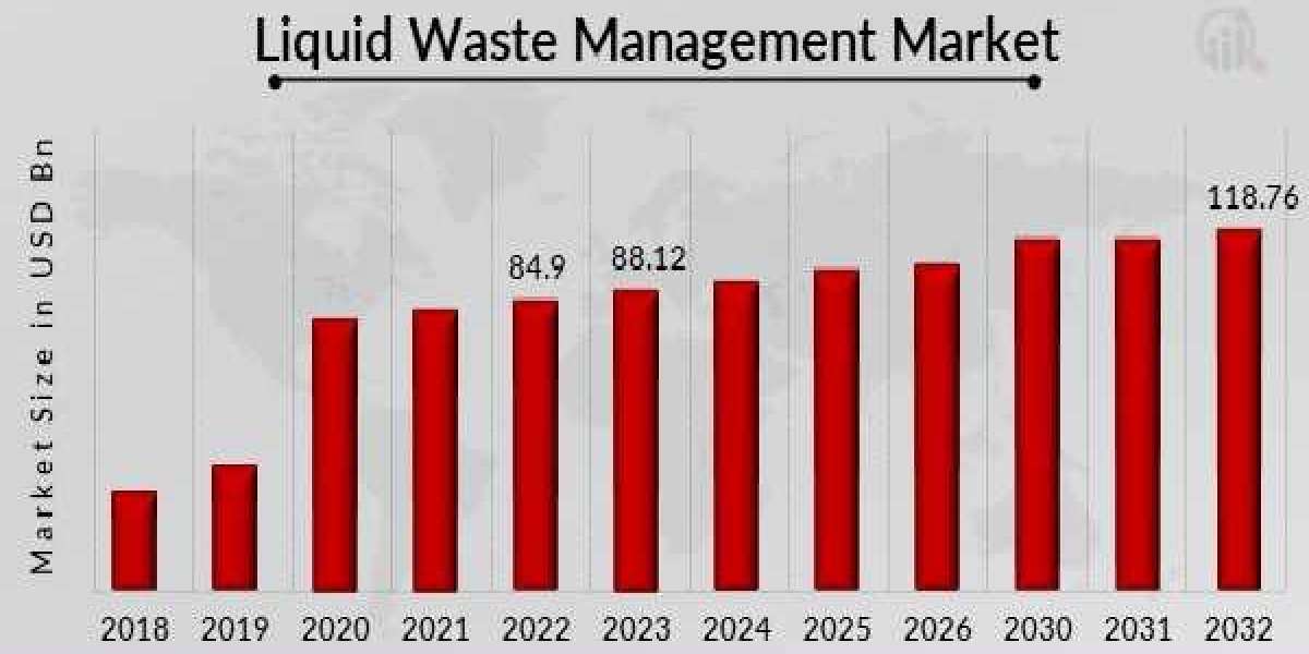 Liquid Waste Management Market Industry Analysis and Forecast 2032