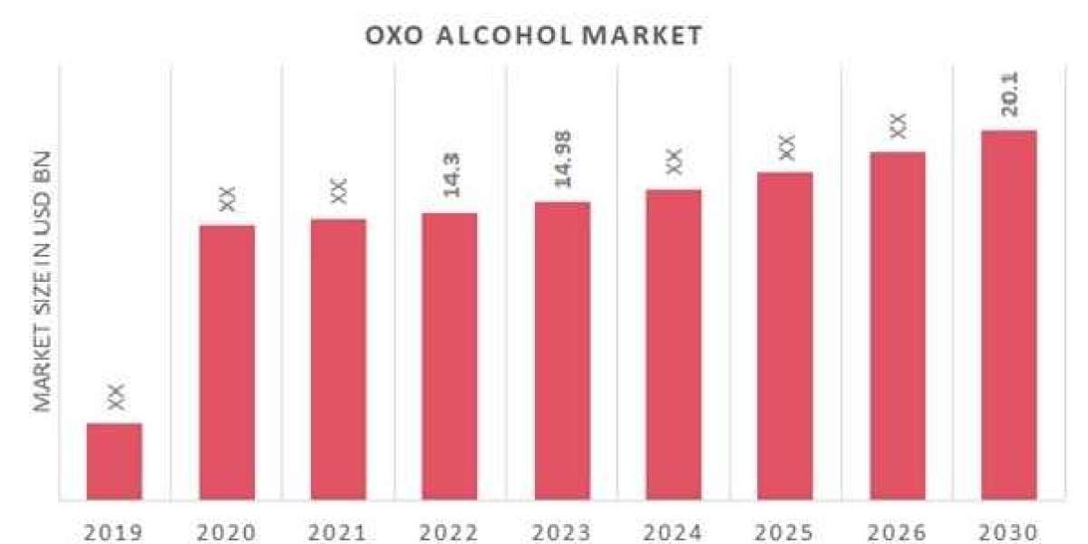 Oxo Alcohol Market Business ideas and Strategies forecast 2030