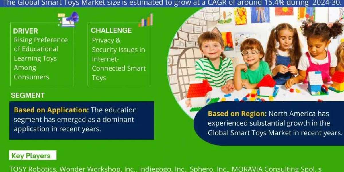 Global Smart Toys Market Size, Share and Growth Forecast | 15.4% CAGR Growth Expected