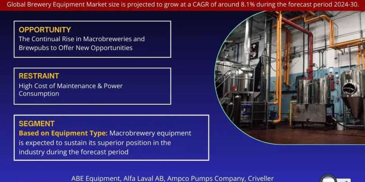 Brewery Equipment Market Analysis   Competitive Landscape, Growth Factors, Revenue from 2024-2030