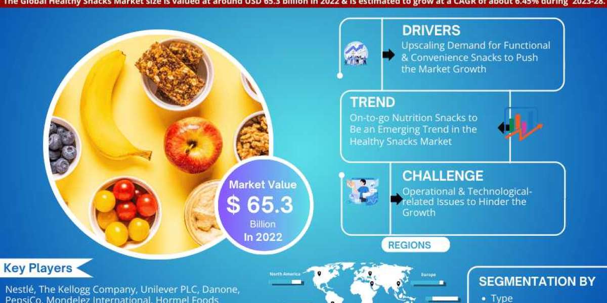 Healthy Snacks Market Growth, Size, Share, Trends, Report and Forecast 2023-28