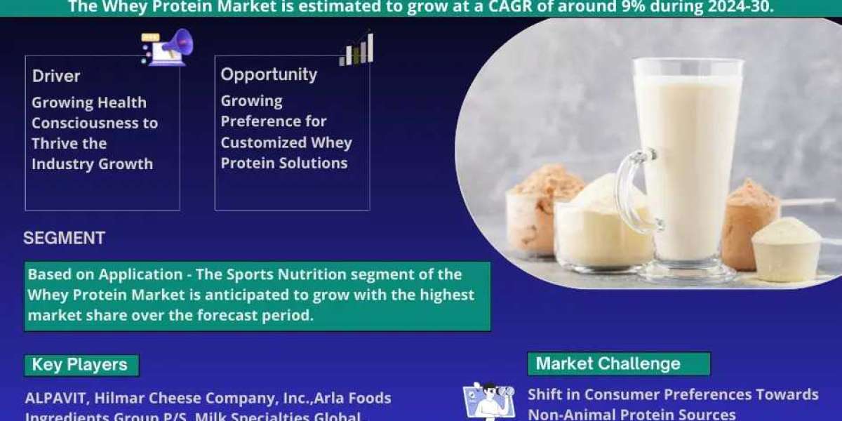 Whey Protein Market Growth Trends 2024-2030| Industry Growth, Demand, Development and Competitor