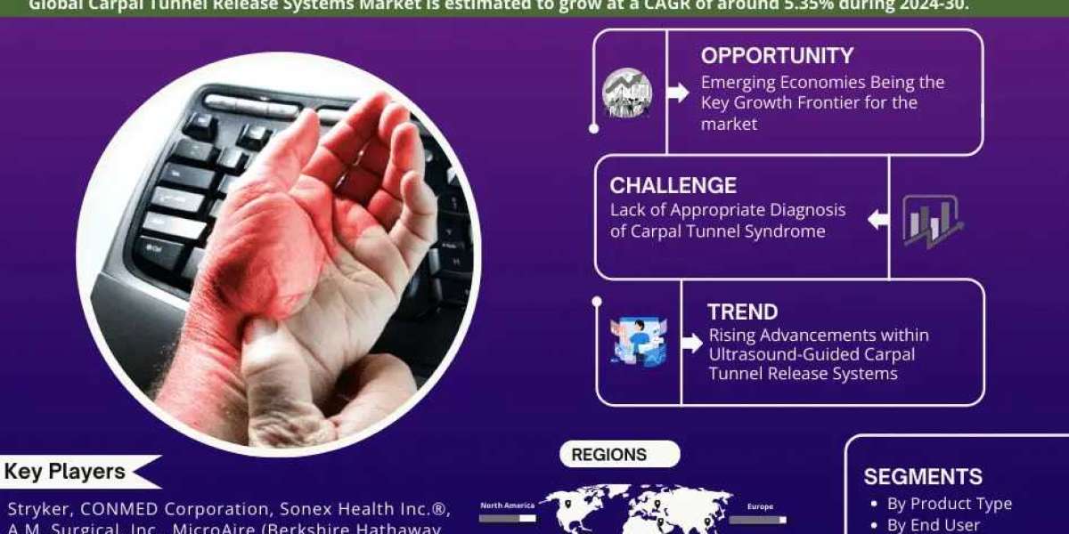 Carpal Tunnel Release Systems Market Anticipates 5.35% CAGR Rise in Coming Years | MarkNtel Advisors