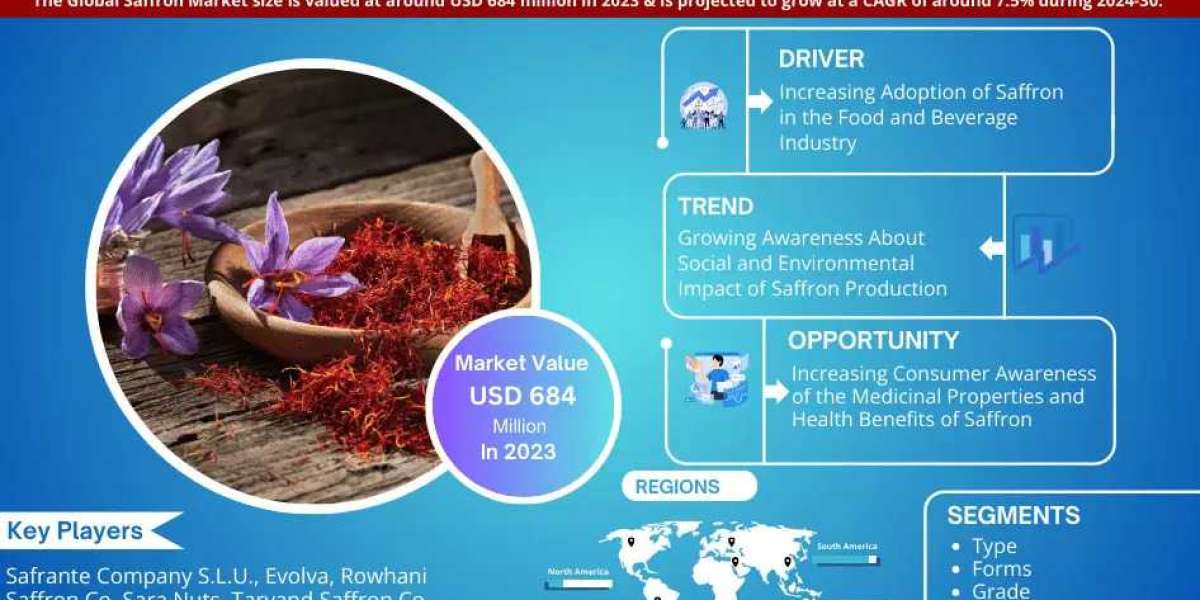 Saffron Market Report: USD 684 Million Valuation in 2023, Set to Surge at 7.5% CAGR by 2030