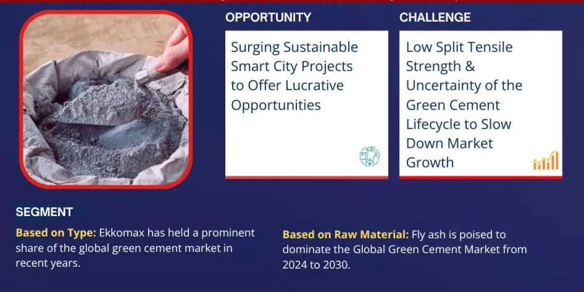 Green Cement Market Forecasts 8.7% CAGR Growth over 2024-2030 Period | MarkNtel Advisors