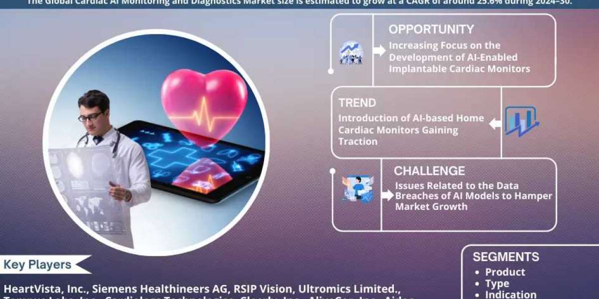 Cardiac AI Monitoring and Diagnostics Market Anticipates 25.6% CAGR Rise in Coming Years | MarkNtel Advisors